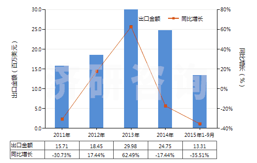 2011-2015年9月中國其他非自推進(jìn)截煤機(jī)鑿巖機(jī)(包括非自推隧道掘進(jìn)機(jī))(HS84303900)出口總額及增速統(tǒng)計 2011-2015年9月中國其他非自推進(jìn)截煤機(jī)鑿巖機(jī)(包括非自推隧道掘進(jìn)機(jī))(HS84303900)出口總額及增速統(tǒng)計